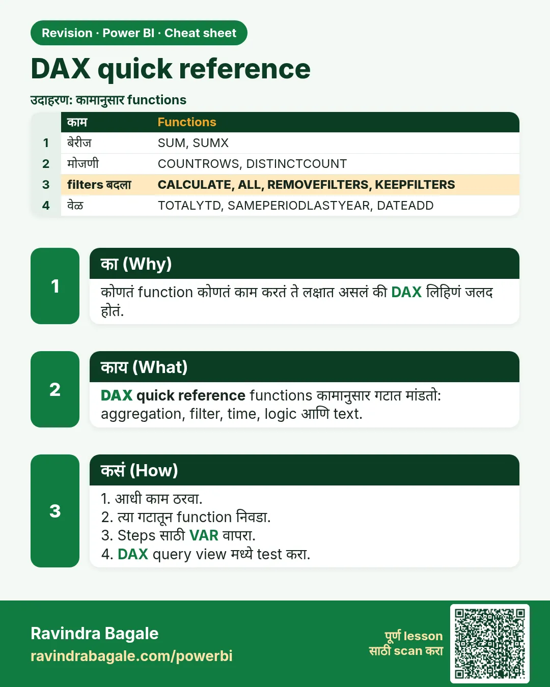 DAX quick reference. कोणतं function कोणतं काम करतं ते लक्षात असलं की DAX लिहिणं जलद होतं.