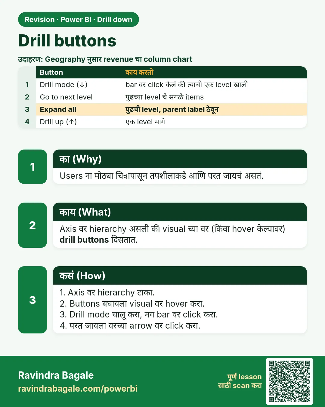 Drill buttons. Users ना मोठ्या चित्रापासून तपशीलाकडे आणि परत जायचं असतं.