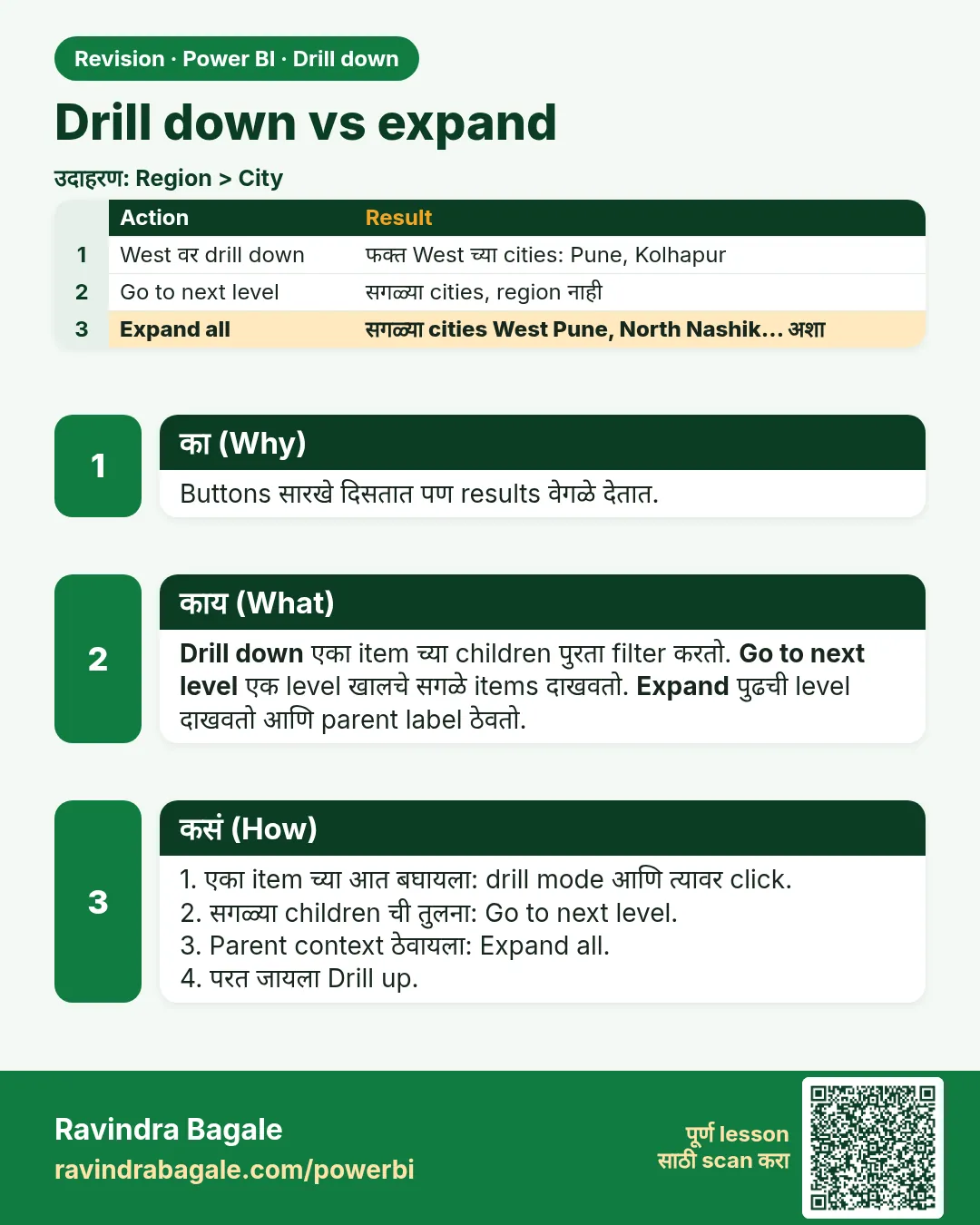 Drill down vs expand. Buttons सारखे दिसतात पण results वेगळे देतात.