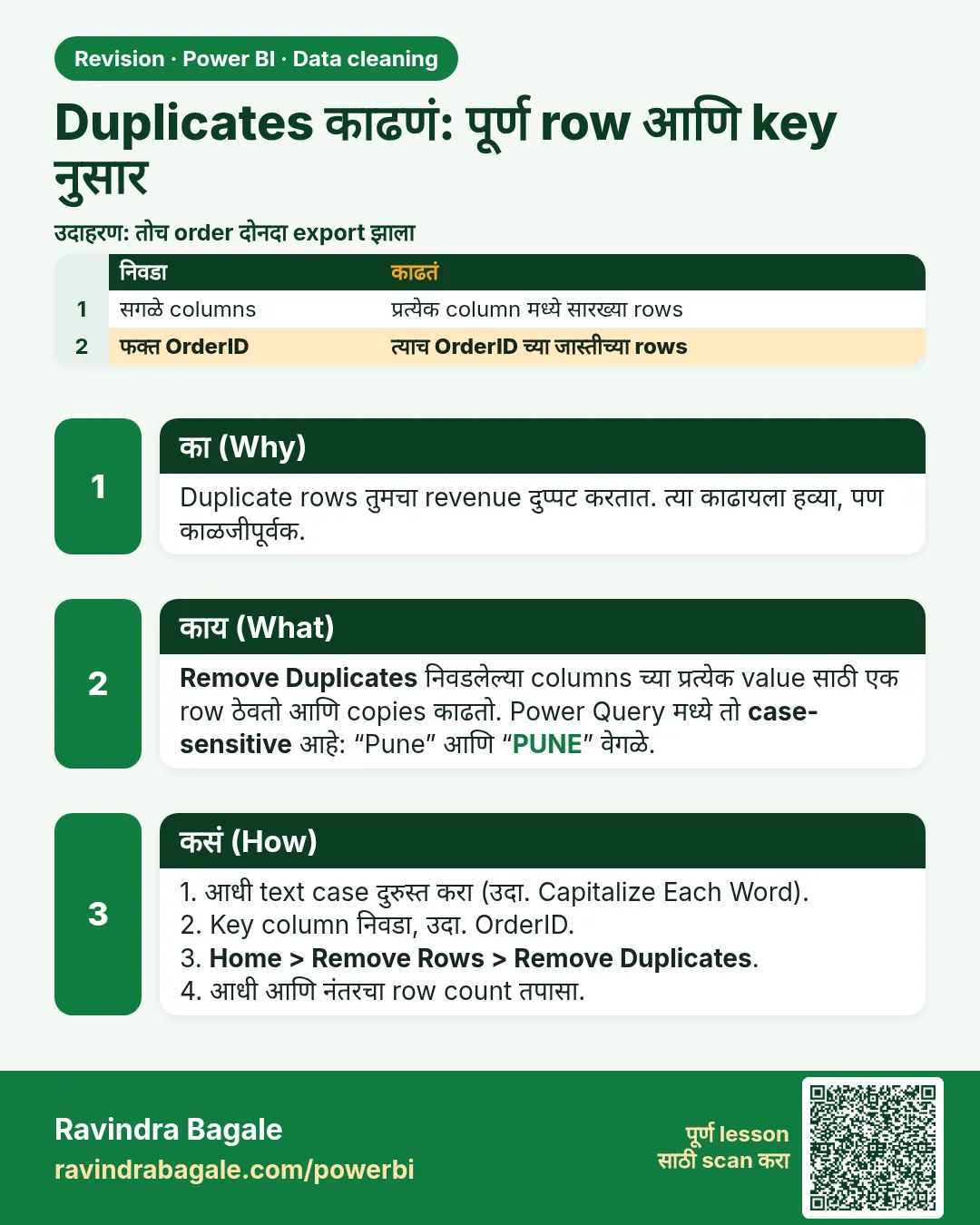 Duplicates काढणं: पूर्ण row आणि key नुसार. Duplicate rows तुमचा revenue दुप्पट करतात. त्या काढायला हव्या, पण काळजीपूर्वक.