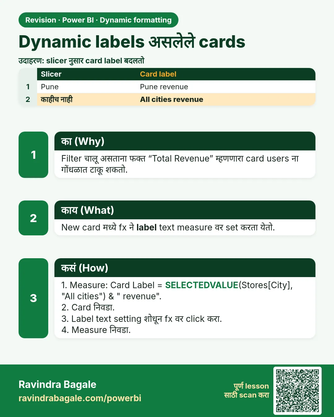 Dynamic labels असलेले cards. Filter चालू असताना फक्त “Total Revenue” म्हणणारा card users ना गोंधळात टाकू शकतो.
