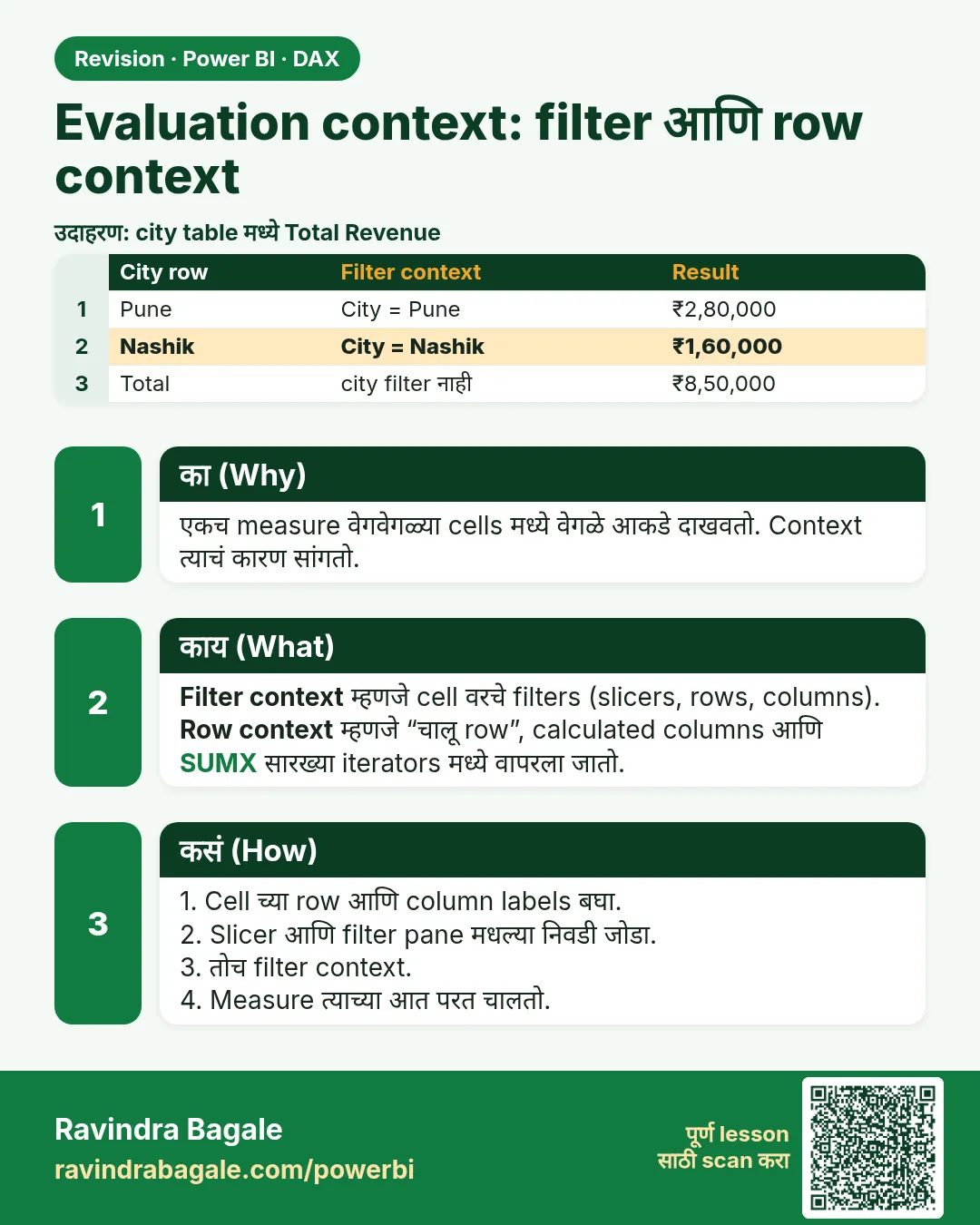 Evaluation context: filter आणि row context. एकच measure वेगवेगळ्या cells मध्ये वेगळे आकडे दाखवतो. Context त्याचं कारण सांगतो.