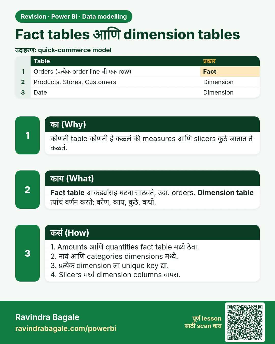Fact tables आणि dimension tables. कोणती table कोणती हे कळलं की measures आणि slicers कुठे जातात ते कळतं.
