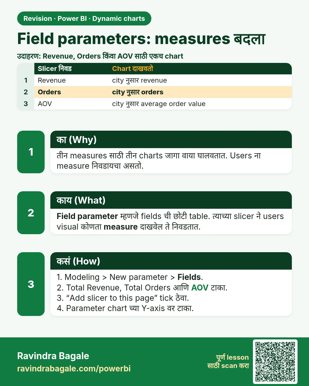 Field parameters: measures बदला. तीन measures साठी तीन charts जागा वाया घालवतात. Users ना measure निवडायचा असतो.