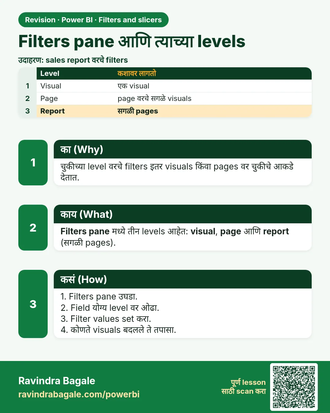 Filters pane आणि त्याच्या levels. चुकीच्या level वरचे filters इतर visuals किंवा pages वर चुकीचे आकडे देतात.