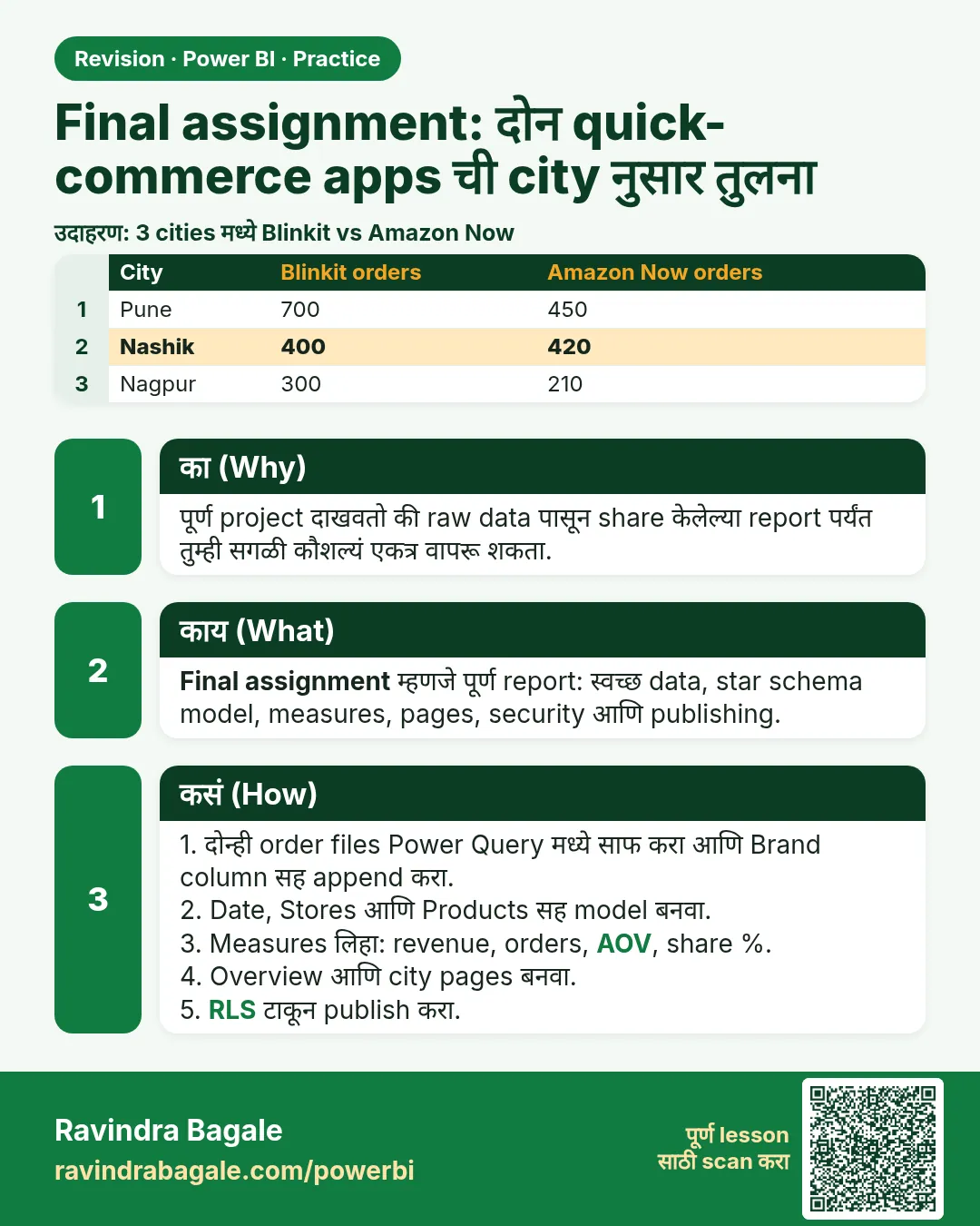 Final assignment: दोन quick-commerce apps ची city नुसार तुलना. पूर्ण project दाखवतो की raw data पासून share केलेल्या report पर्यंत तुम्ही सगळी कौशल्यं एकत्र वापरू शकता.