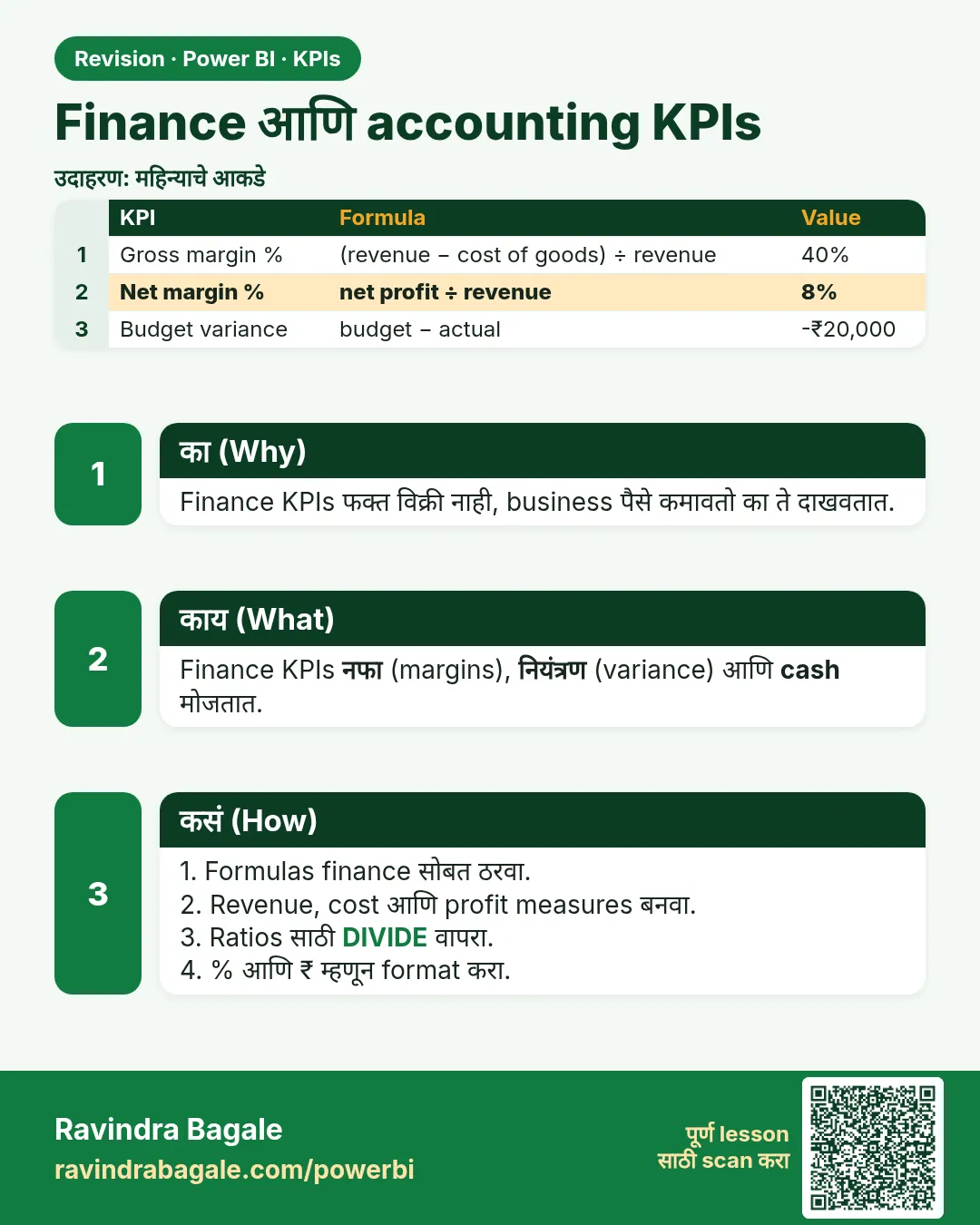 Finance आणि accounting KPIs. Finance KPIs फक्त विक्री नाही, business पैसे कमावतो का ते दाखवतात.