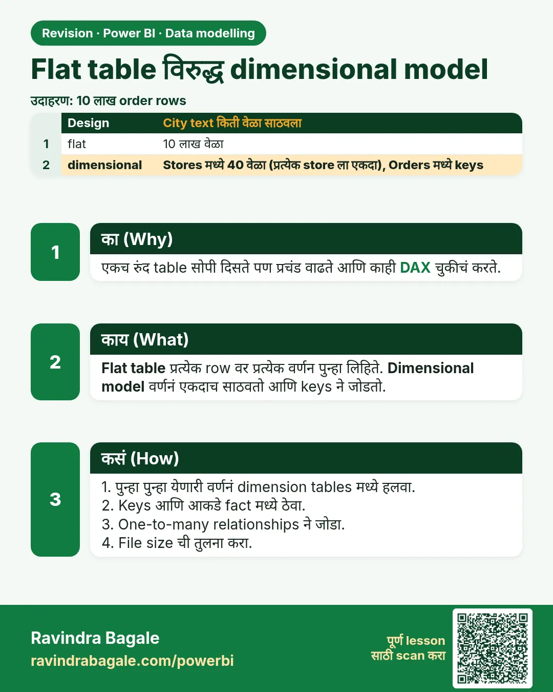 Flat table विरुद्ध dimensional model. एकच रुंद table सोपी दिसते पण प्रचंड वाढते आणि काही DAX चुकीचं करते.