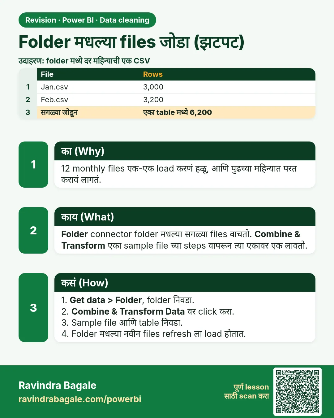 Folder मधल्या files जोडा (झटपट). 12 monthly files एक-एक load करणं हळू, आणि पुढच्या महिन्यात परत करावं लागतं.