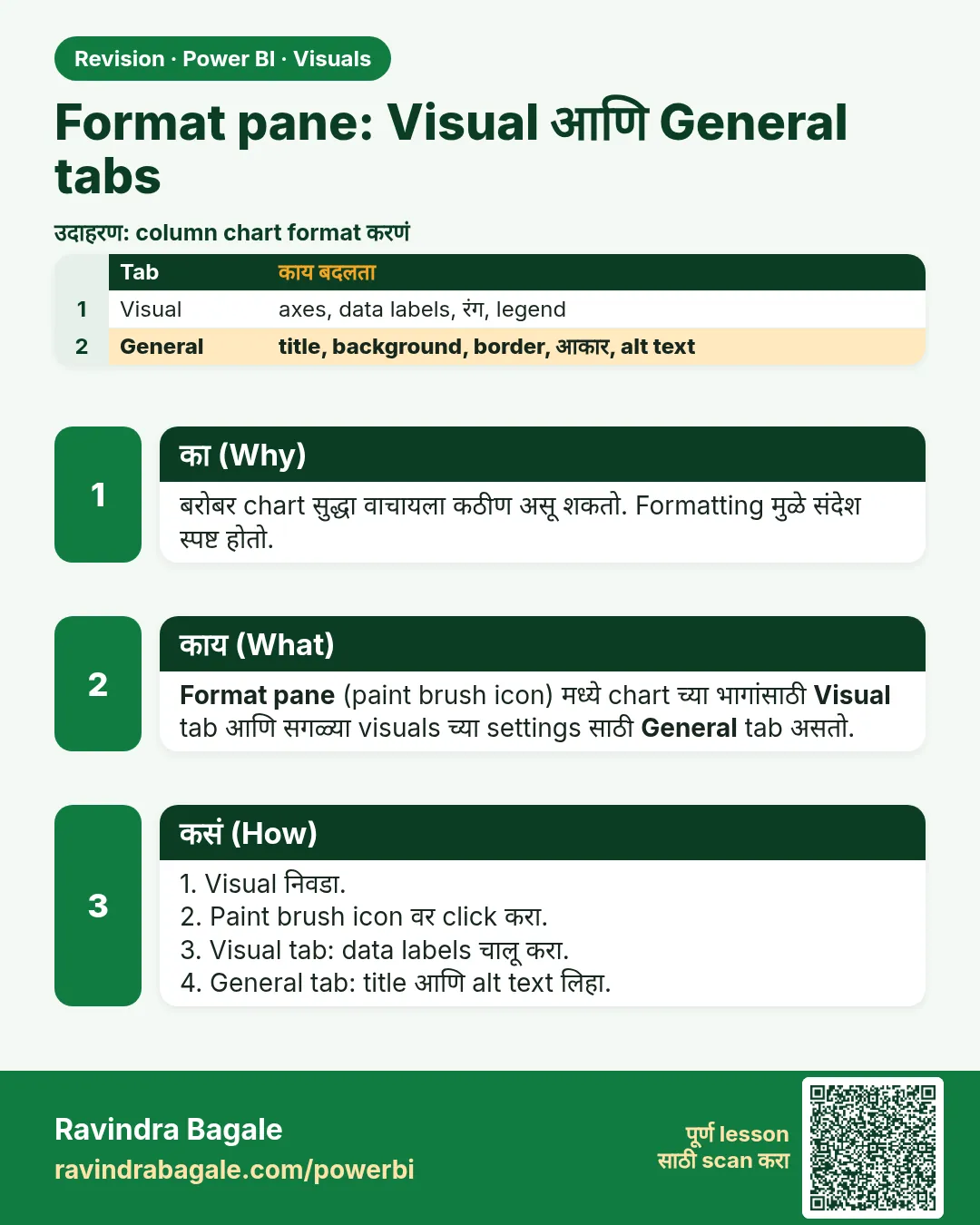 Format pane: Visual आणि General tabs. बरोबर chart सुद्धा वाचायला कठीण असू शकतो. Formatting मुळे संदेश स्पष्ट होतो.