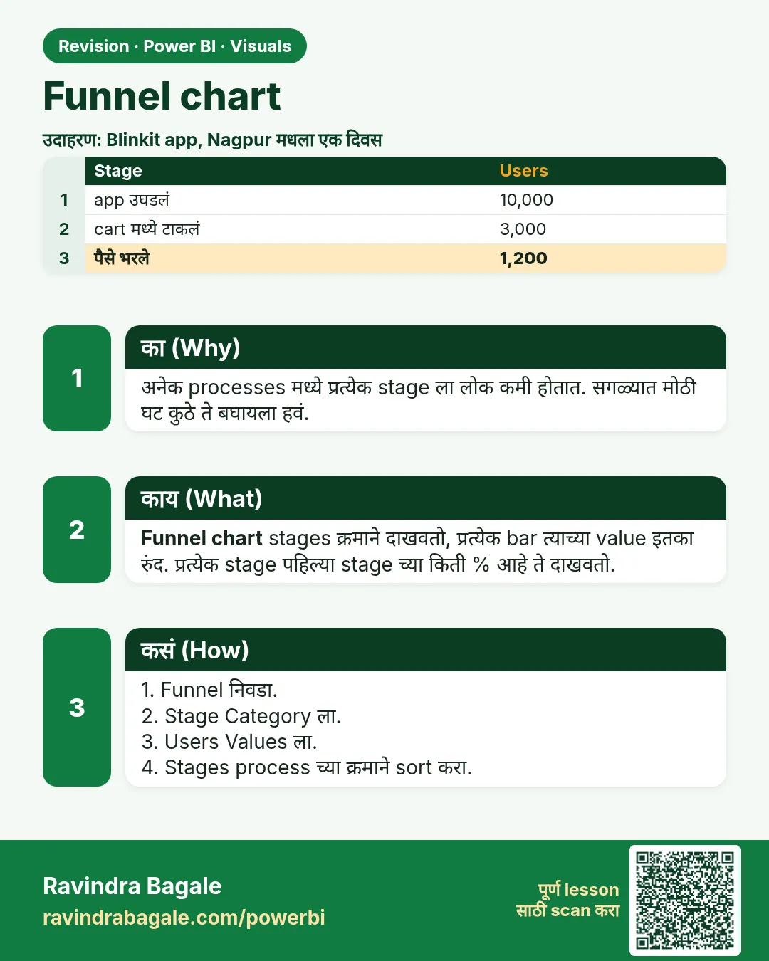 Funnel chart. अनेक processes मध्ये प्रत्येक stage ला लोक कमी होतात. सगळ्यात मोठी घट कुठे ते बघायला हवं.