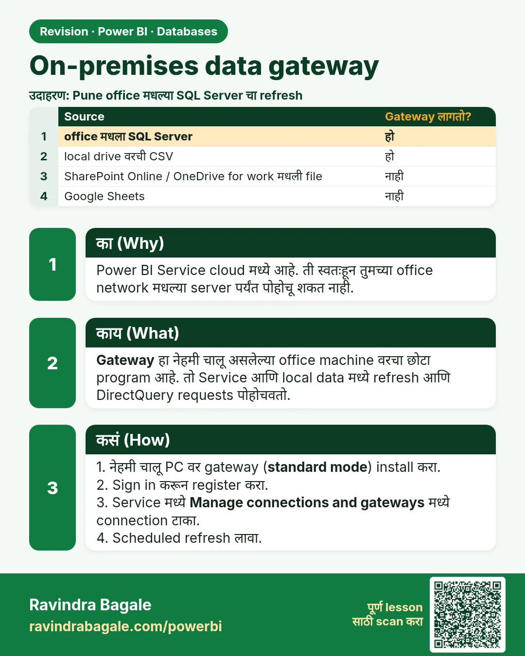 On-premises data gateway. Power BI Service cloud मध्ये आहे. ती स्वतःहून तुमच्या office network मधल्या server पर्यंत पोहोचू शकत नाही.