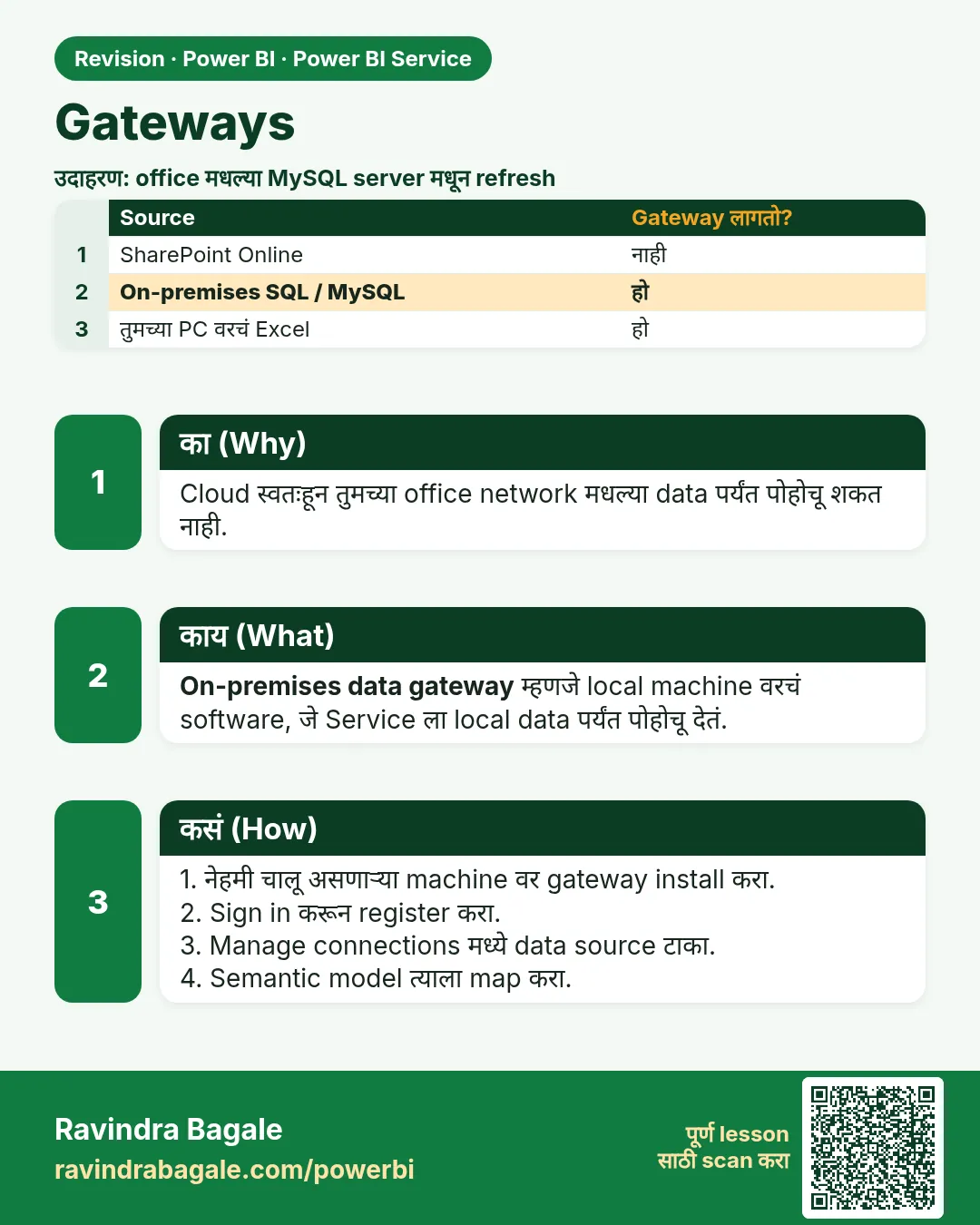 Gateways. Cloud स्वतःहून तुमच्या office network मधल्या data पर्यंत पोहोचू शकत नाही.