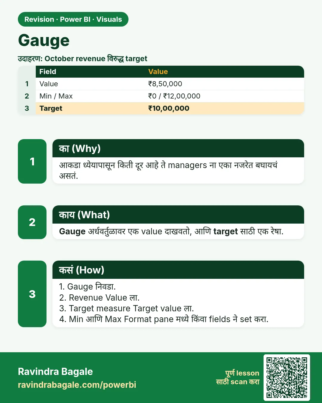 Gauge. आकडा ध्येयापासून किती दूर आहे ते managers ना एका नजरेत बघायचं असतं.