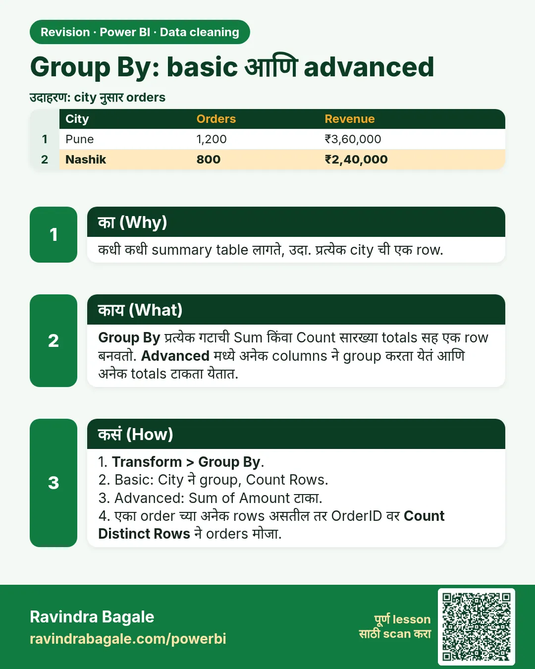 Group By: basic आणि advanced. कधी कधी summary table लागते, उदा. प्रत्येक city ची एक row.