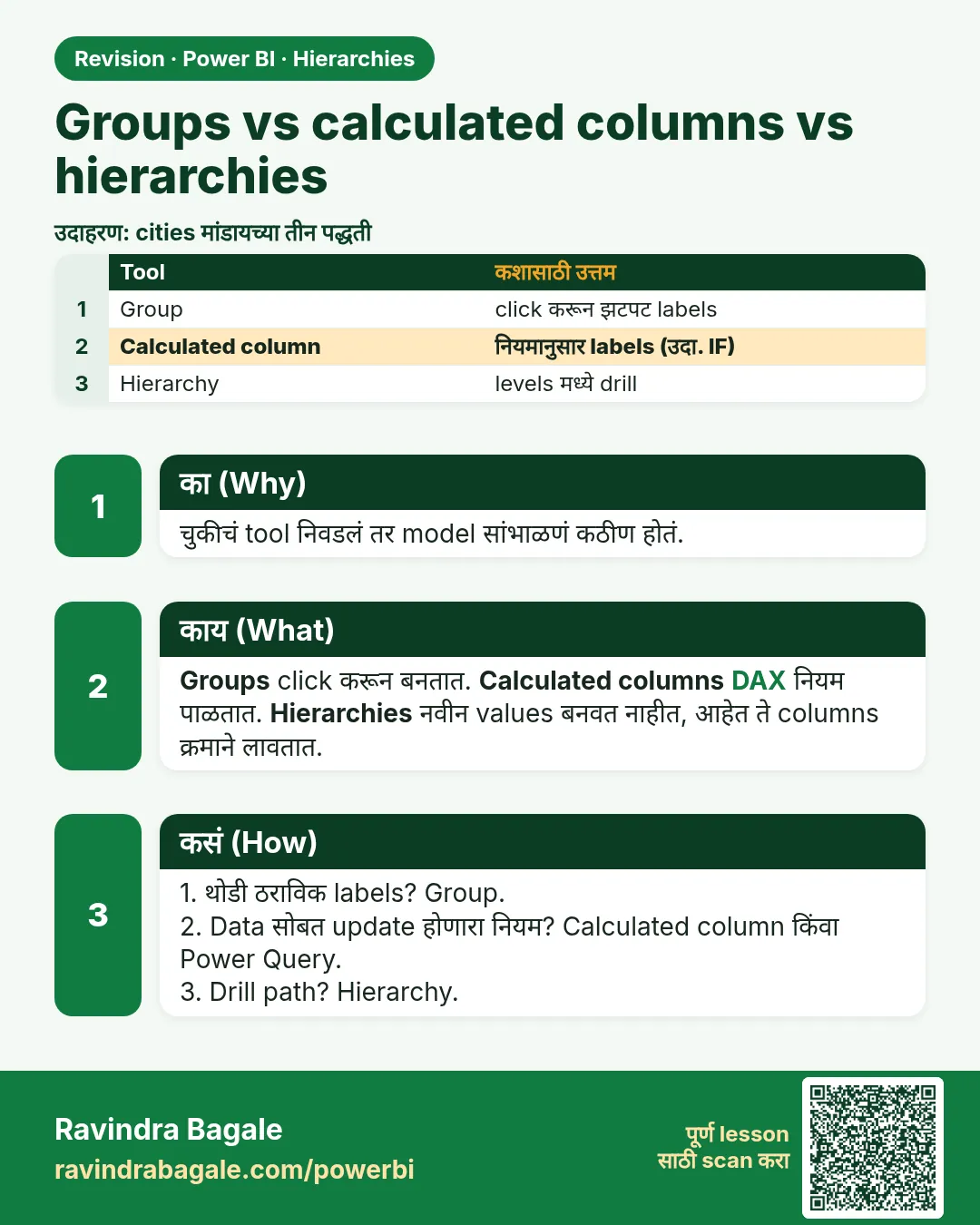 Groups vs calculated columns vs hierarchies. चुकीचं tool निवडलं तर model सांभाळणं कठीण होतं.