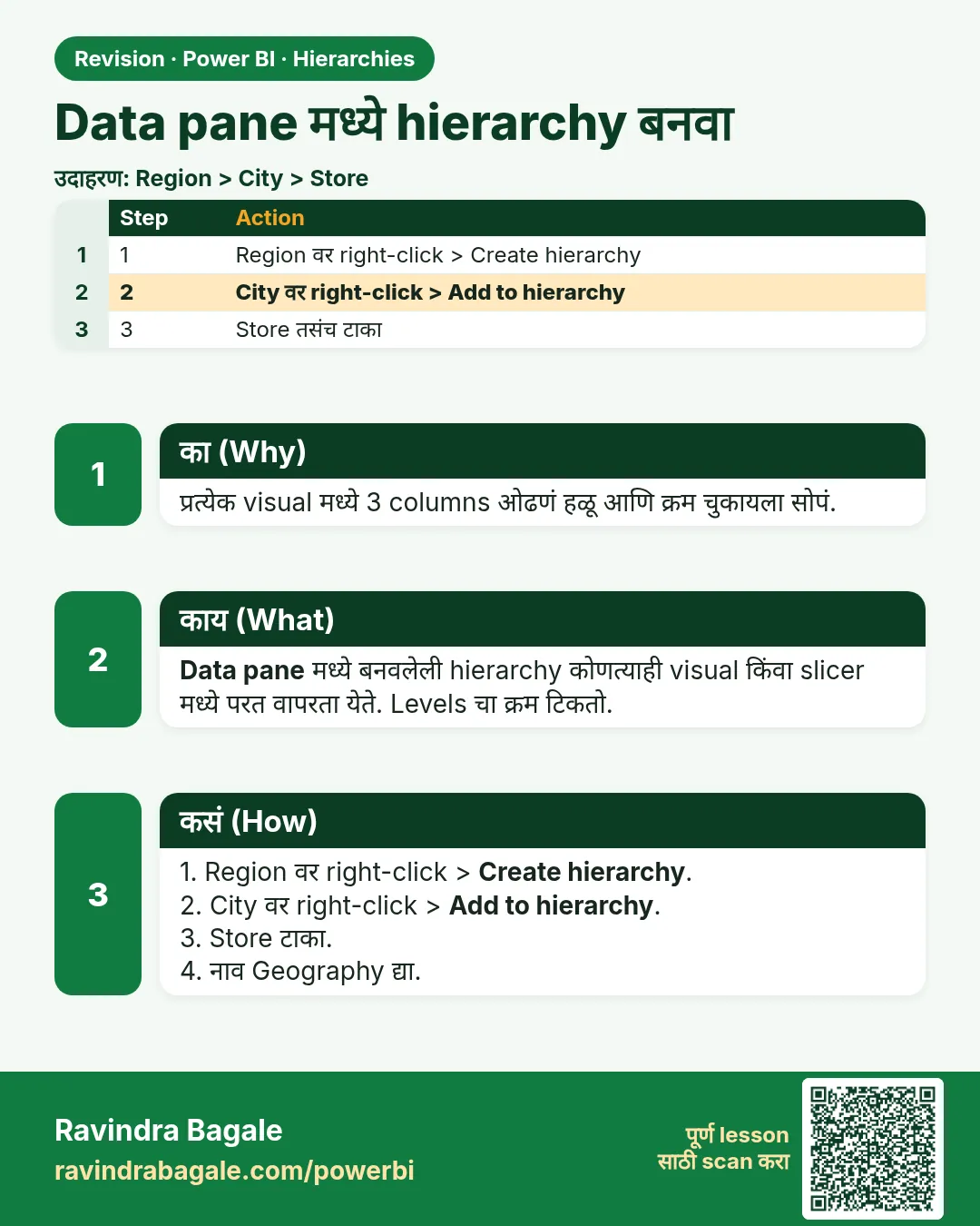 Data pane मध्ये hierarchy बनवा. प्रत्येक visual मध्ये 3 columns ओढणं हळू आणि क्रम चुकायला सोपं.