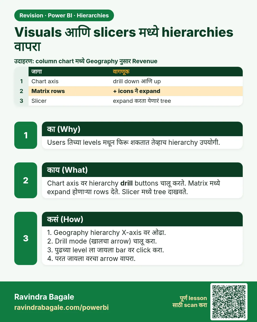Visuals आणि slicers मध्ये hierarchies वापरा. Users तिच्या levels मधून फिरू शकतात तेव्हाच hierarchy उपयोगी.
