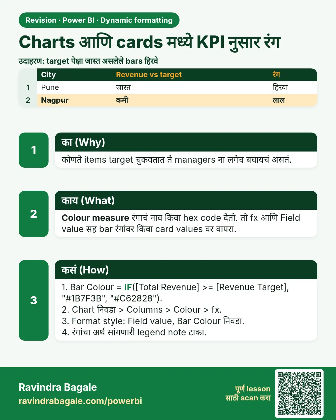 Charts आणि cards मध्ये KPI नुसार रंग. कोणते items target चुकवतात ते managers ना लगेच बघायचं असतं.