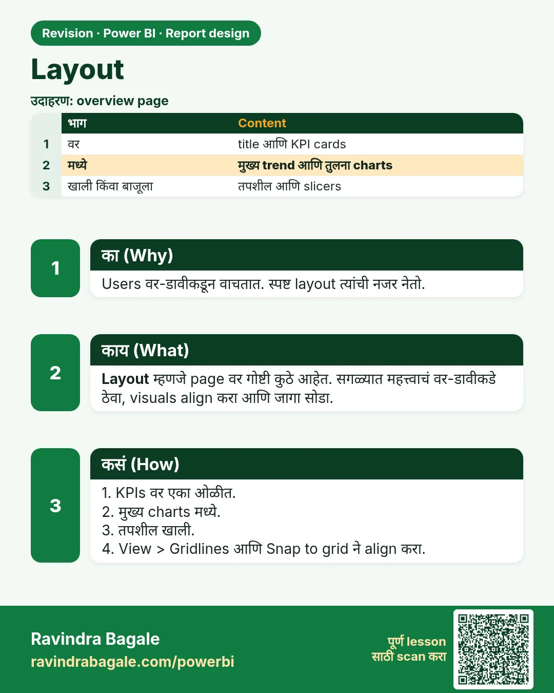 Layout. Users वर-डावीकडून वाचतात. स्पष्ट layout त्यांची नजर नेतो.