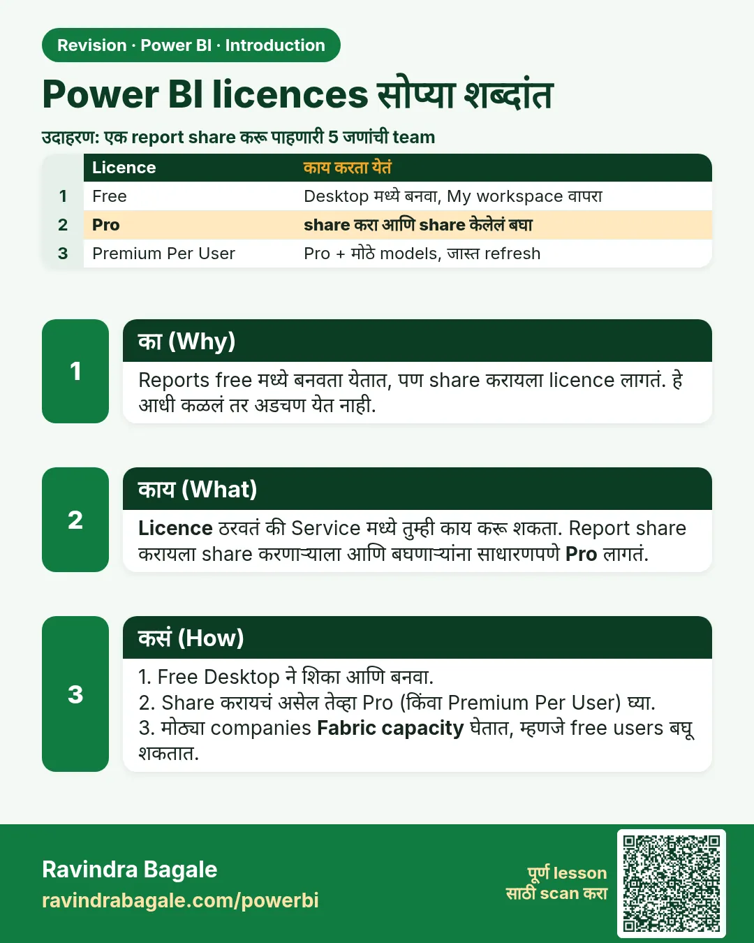 Power BI licences सोप्या शब्दांत. Reports free मध्ये बनवता येतात, पण share करायला licence लागतं. हे आधी कळलं तर अडचण येत नाही.