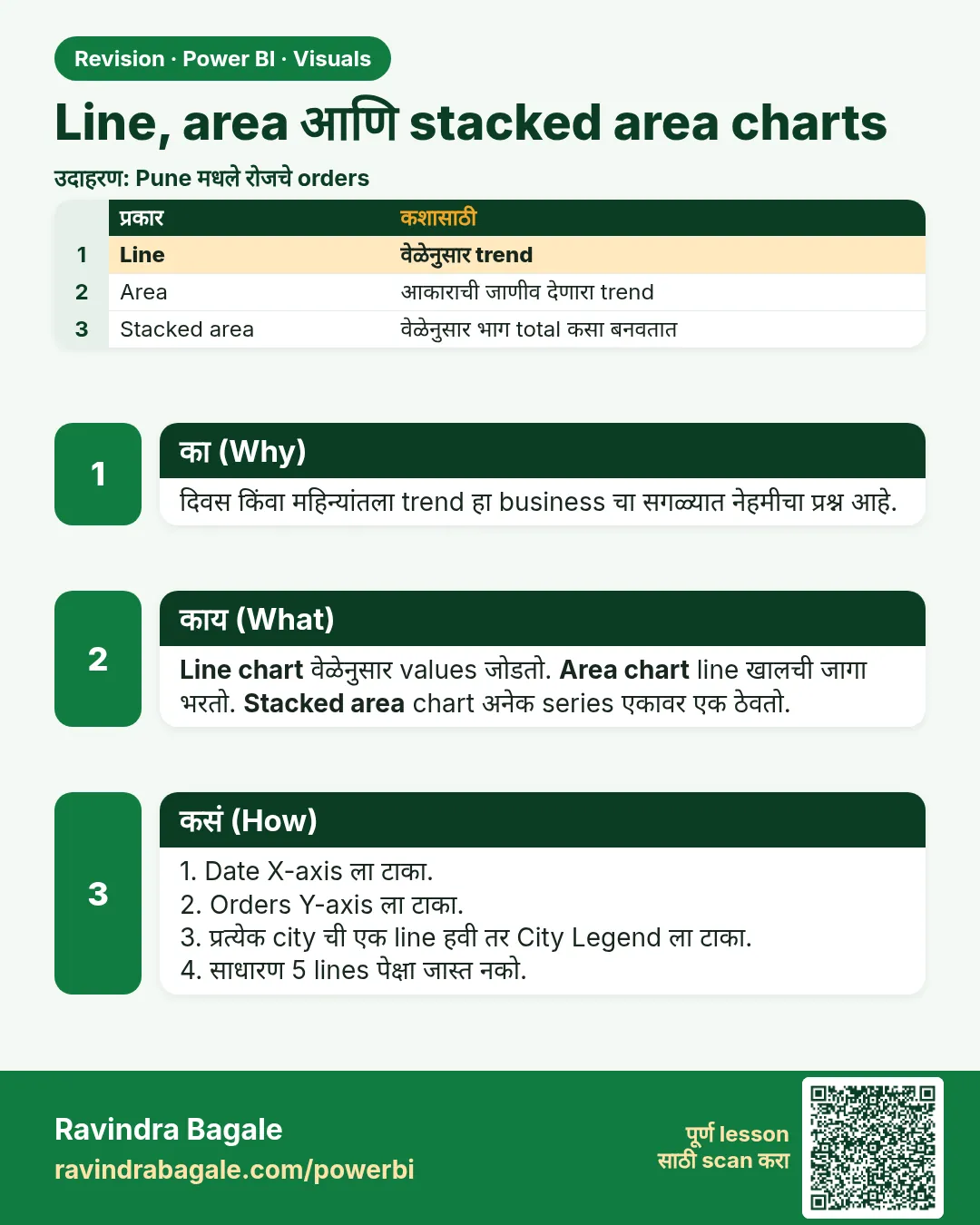 Line, area आणि stacked area charts. दिवस किंवा महिन्यांतला trend हा business चा सगळ्यात नेहमीचा प्रश्न आहे.