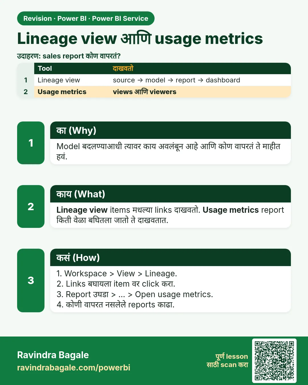 Lineage view आणि usage metrics. Model बदलण्याआधी त्यावर काय अवलंबून आहे आणि कोण वापरतं ते माहीत हवं.
