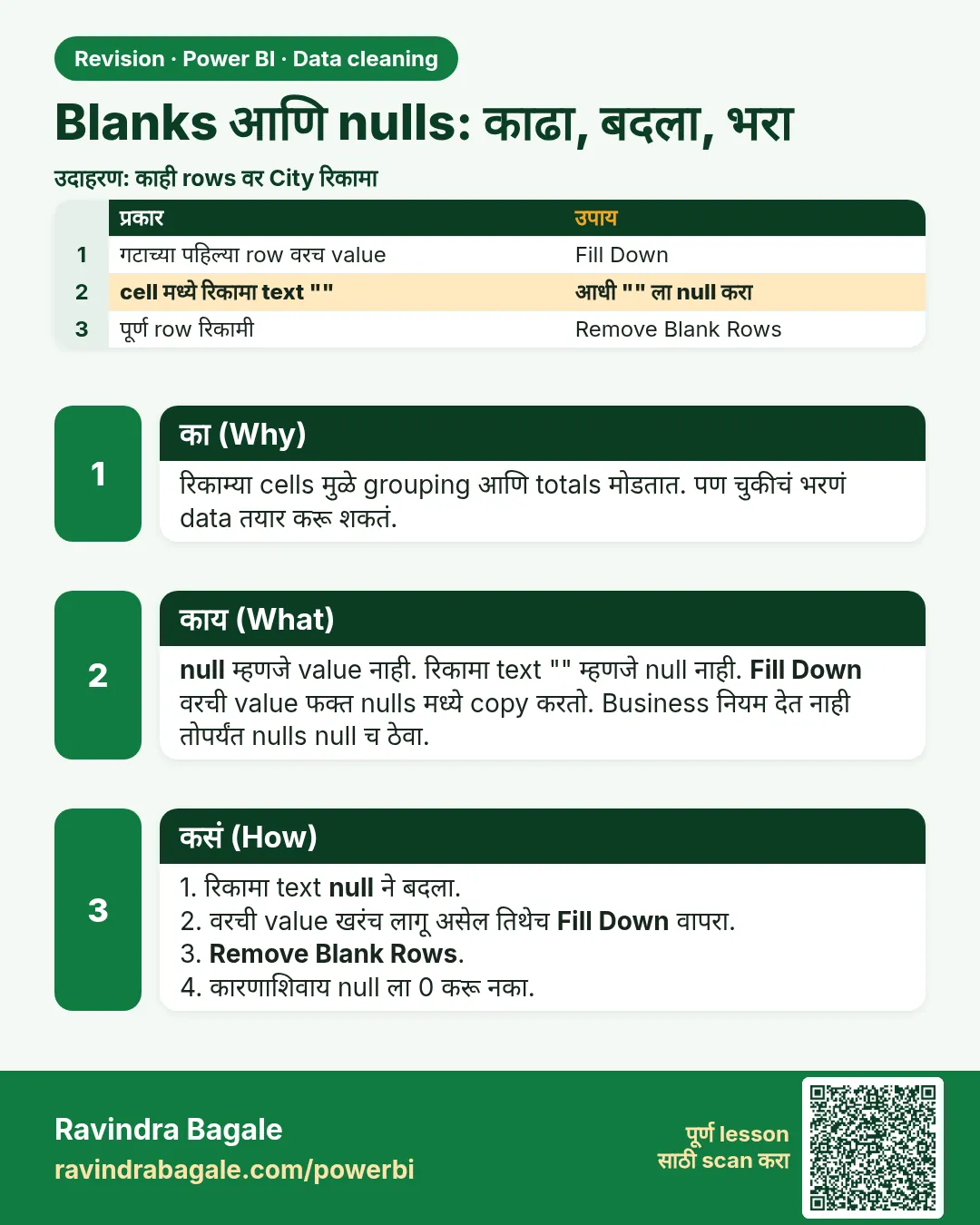 Blanks आणि nulls: काढा, बदला, भरा. रिकाम्या cells मुळे grouping आणि totals मोडतात. पण चुकीचं भरणं data तयार करू शकतं.