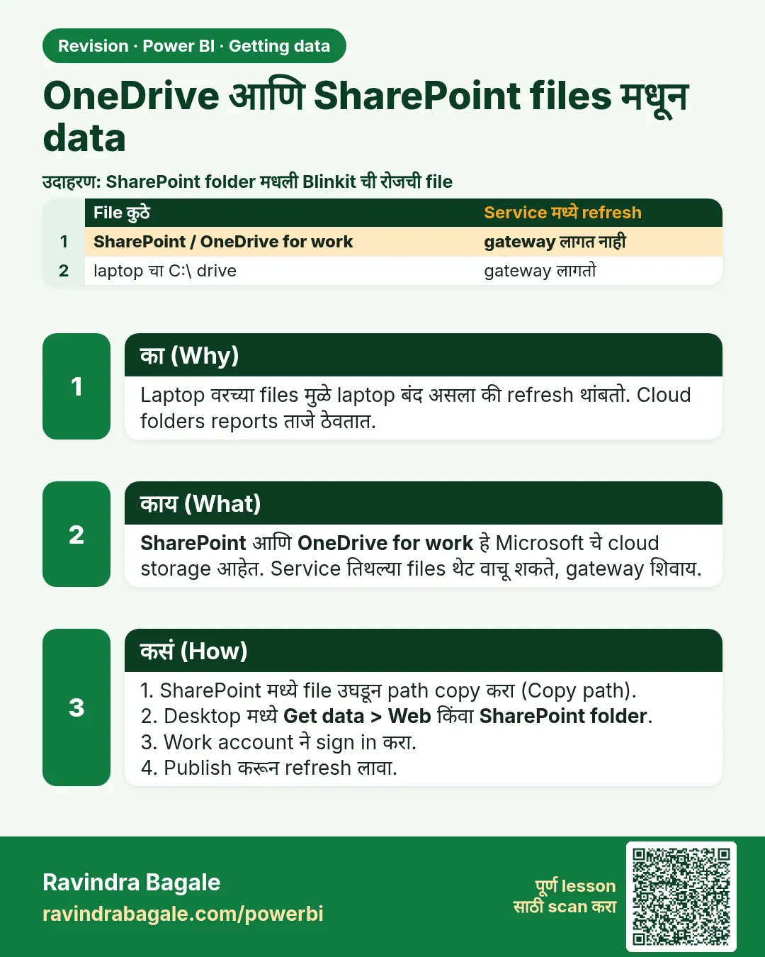 OneDrive आणि SharePoint files मधून data. Laptop वरच्या files मुळे laptop बंद असला की refresh थांबतो. Cloud folders reports ताजे ठेवतात.