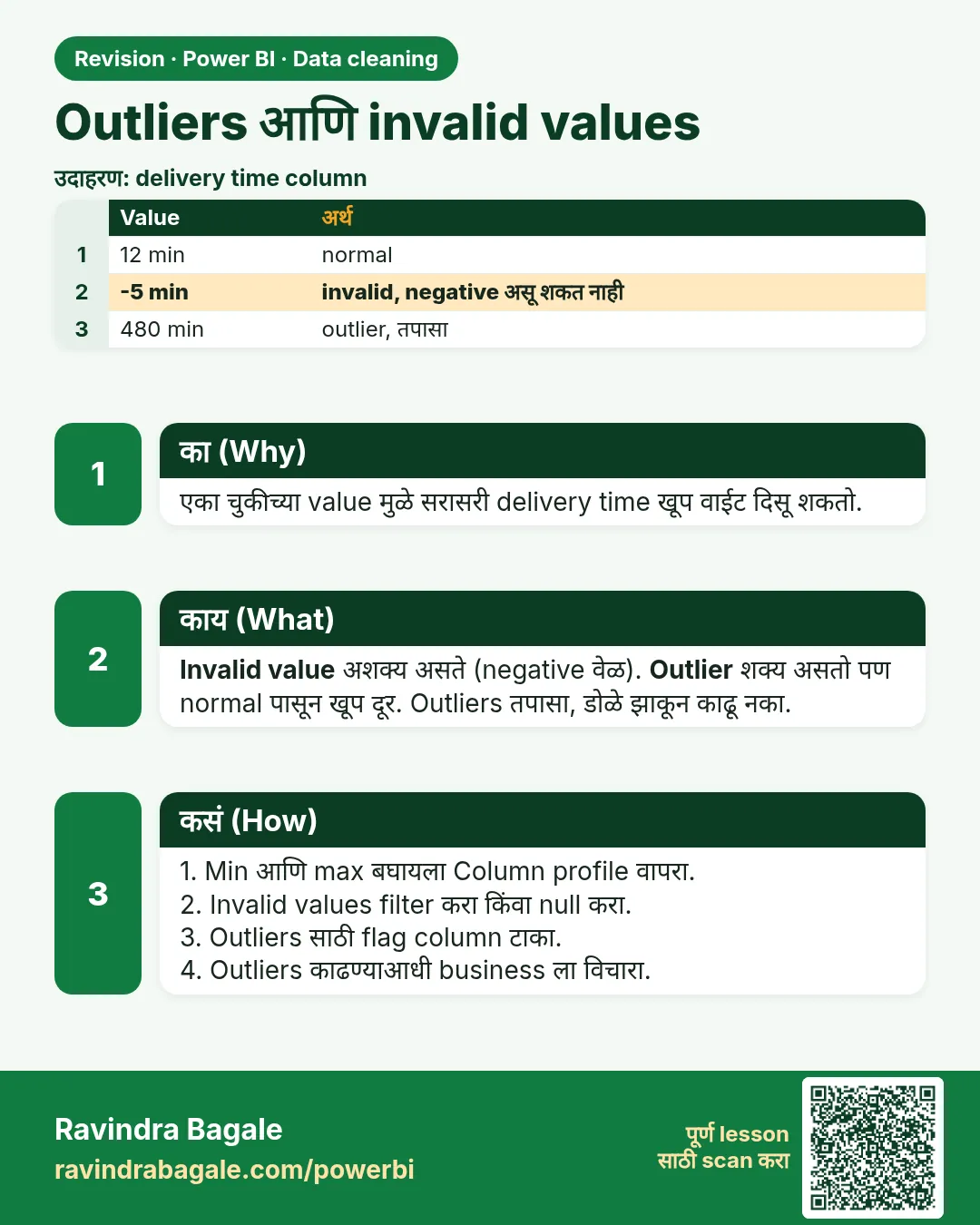 Outliers आणि invalid values. एका चुकीच्या value मुळे सरासरी delivery time खूप वाईट दिसू शकतो.