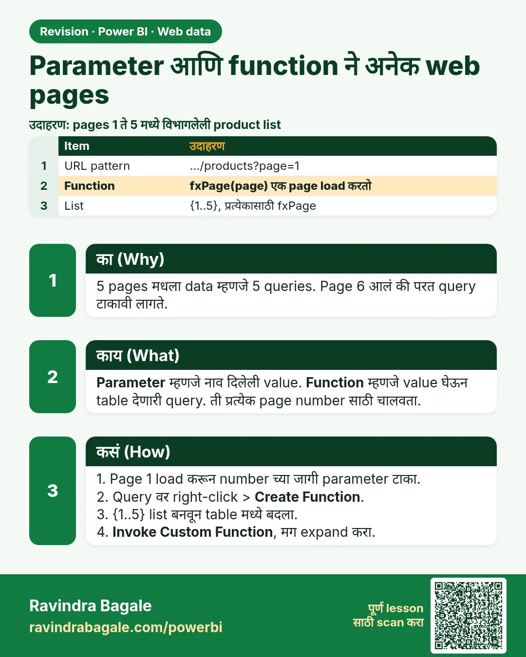 Parameter आणि function ने अनेक web pages. 5 pages मधला data म्हणजे 5 queries. Page 6 आलं की परत query टाकावी लागते.