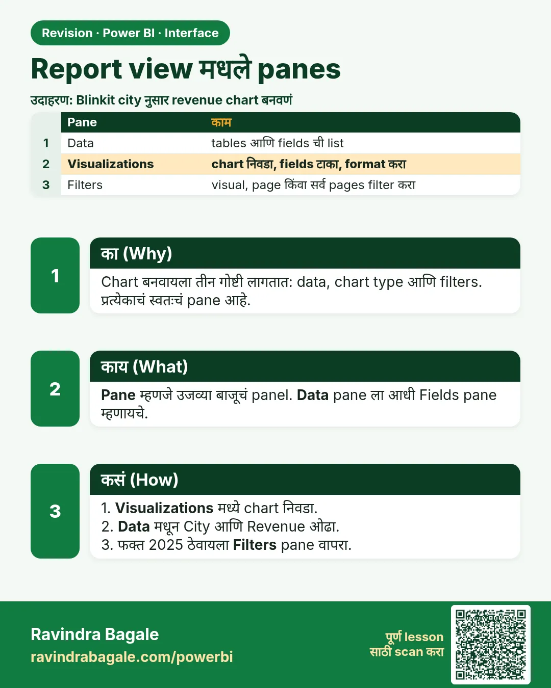 Report view मधले panes. Chart बनवायला तीन गोष्टी लागतात: data, chart type आणि filters. प्रत्येकाचं स्वतःचं pane आहे.