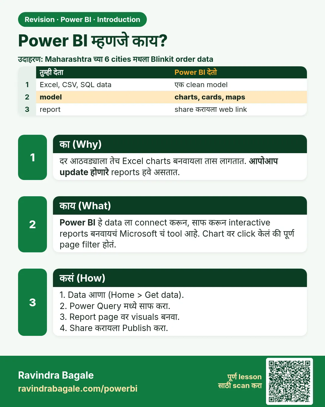 Power BI म्हणजे काय?. दर आठवड्याला तेच Excel charts बनवायला तास लागतात. आपोआप update होणारे reports हवे असतात.