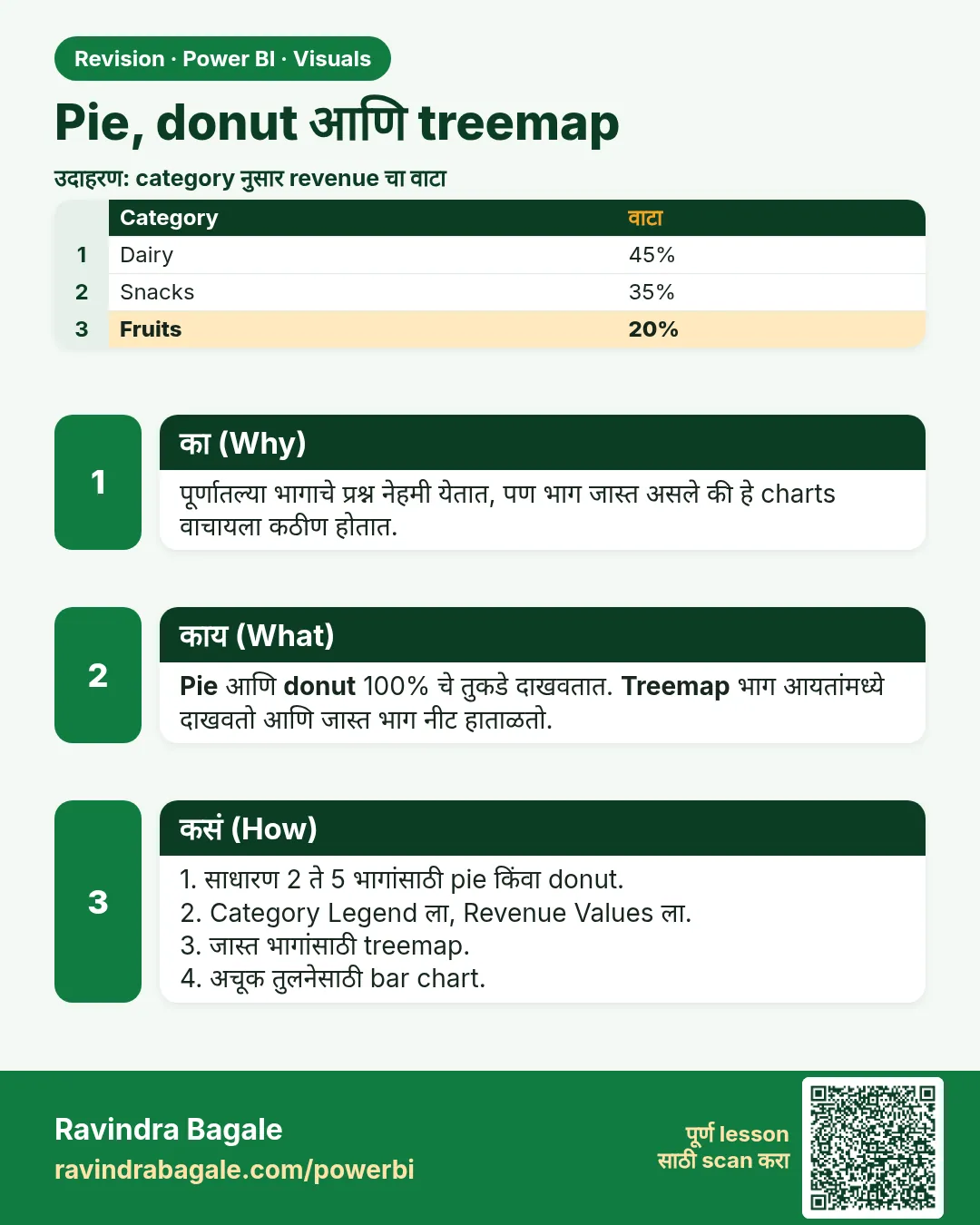 Pie, donut आणि treemap. पूर्णातल्या भागाचे प्रश्न नेहमी येतात, पण भाग जास्त असले की हे charts वाचायला कठीण होतात.