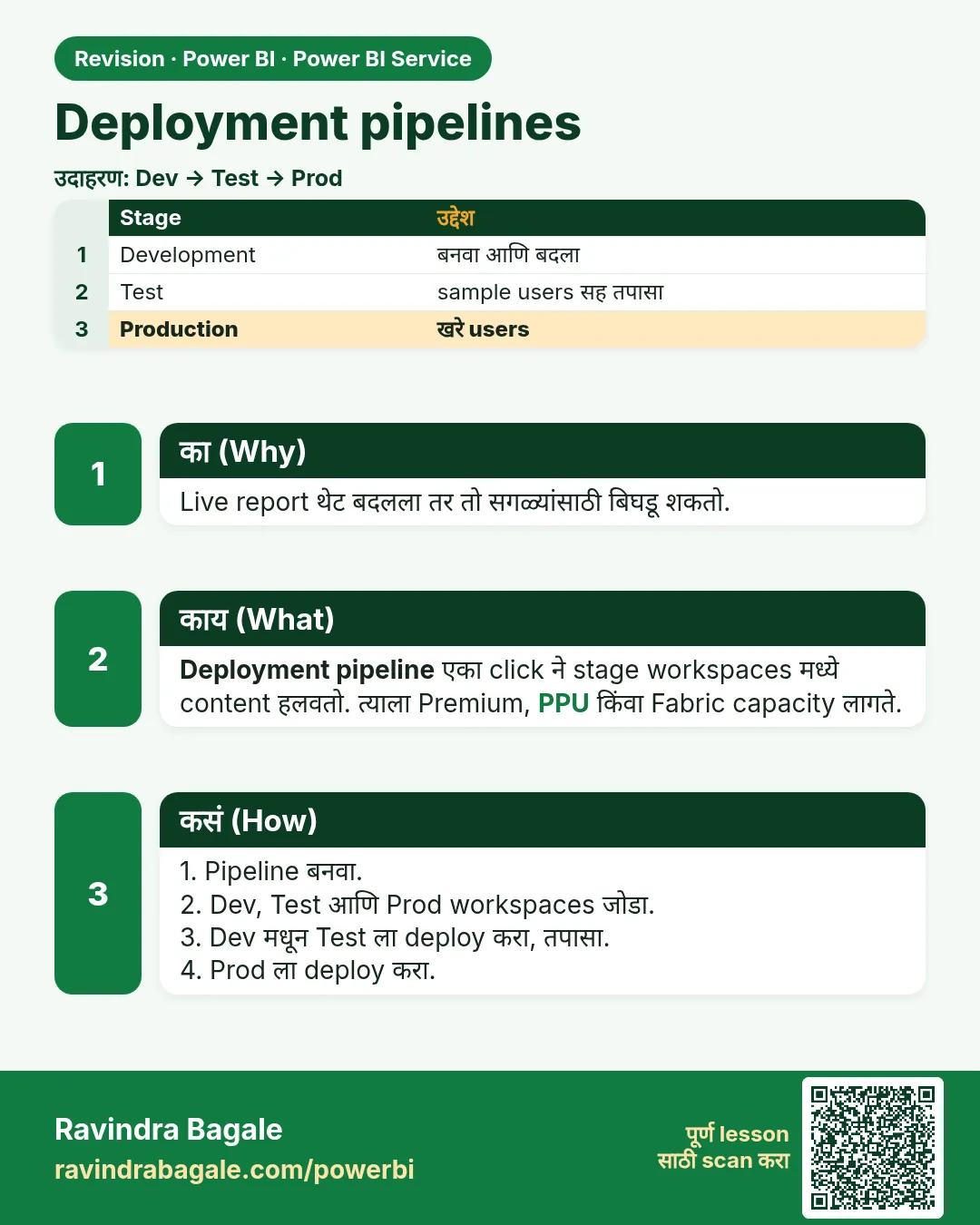 Deployment pipelines. Live report थेट बदलला तर तो सगळ्यांसाठी बिघडू शकतो.