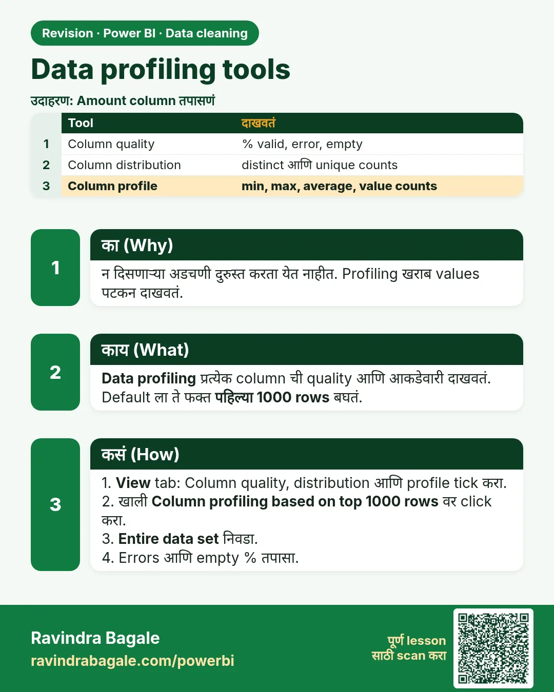 Data profiling tools. न दिसणाऱ्या अडचणी दुरुस्त करता येत नाहीत. Profiling खराब values पटकन दाखवतं.