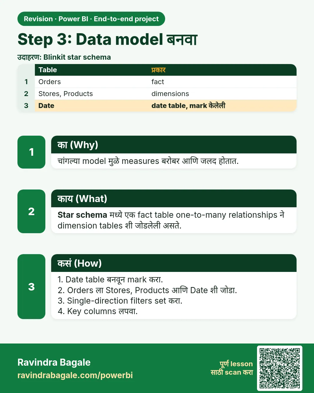 Step 3: Data model बनवा. चांगल्या model मुळे measures बरोबर आणि जलद होतात.