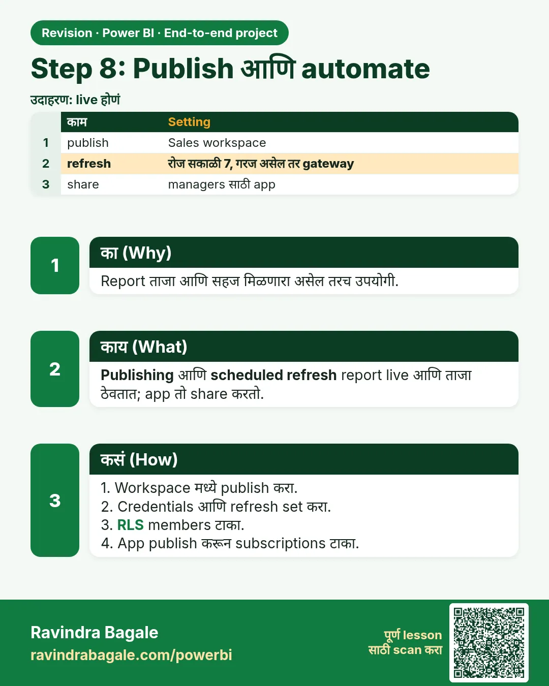 Step 8: Publish आणि automate. Report ताजा आणि सहज मिळणारा असेल तरच उपयोगी.
