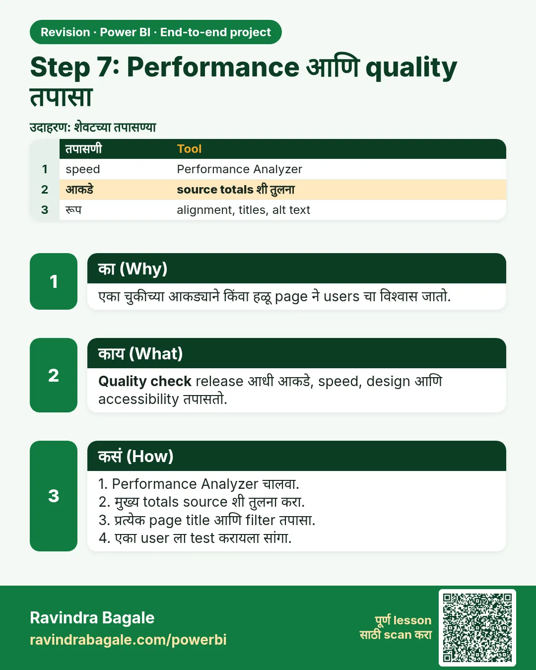 Step 7: Performance आणि quality तपासा. एका चुकीच्या आकड्याने किंवा हळू page ने users चा विश्वास जातो.