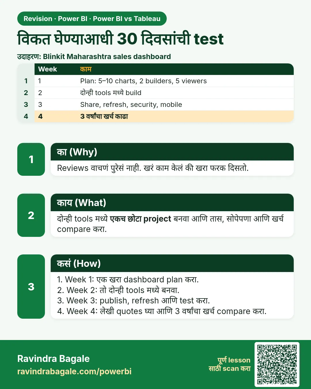 विकत घेण्याआधी 30 दिवसांची test. Reviews वाचणं पुरेसं नाही. खरं काम केलं की खरा फरक दिसतो.