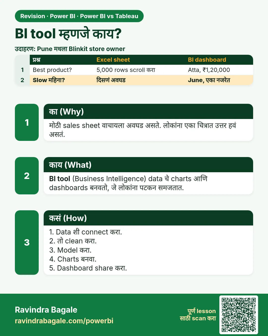 BI tool म्हणजे काय?. मोठी sales sheet वाचायला अवघड असते. लोकांना एका चित्रात उत्तर हवं असतं.