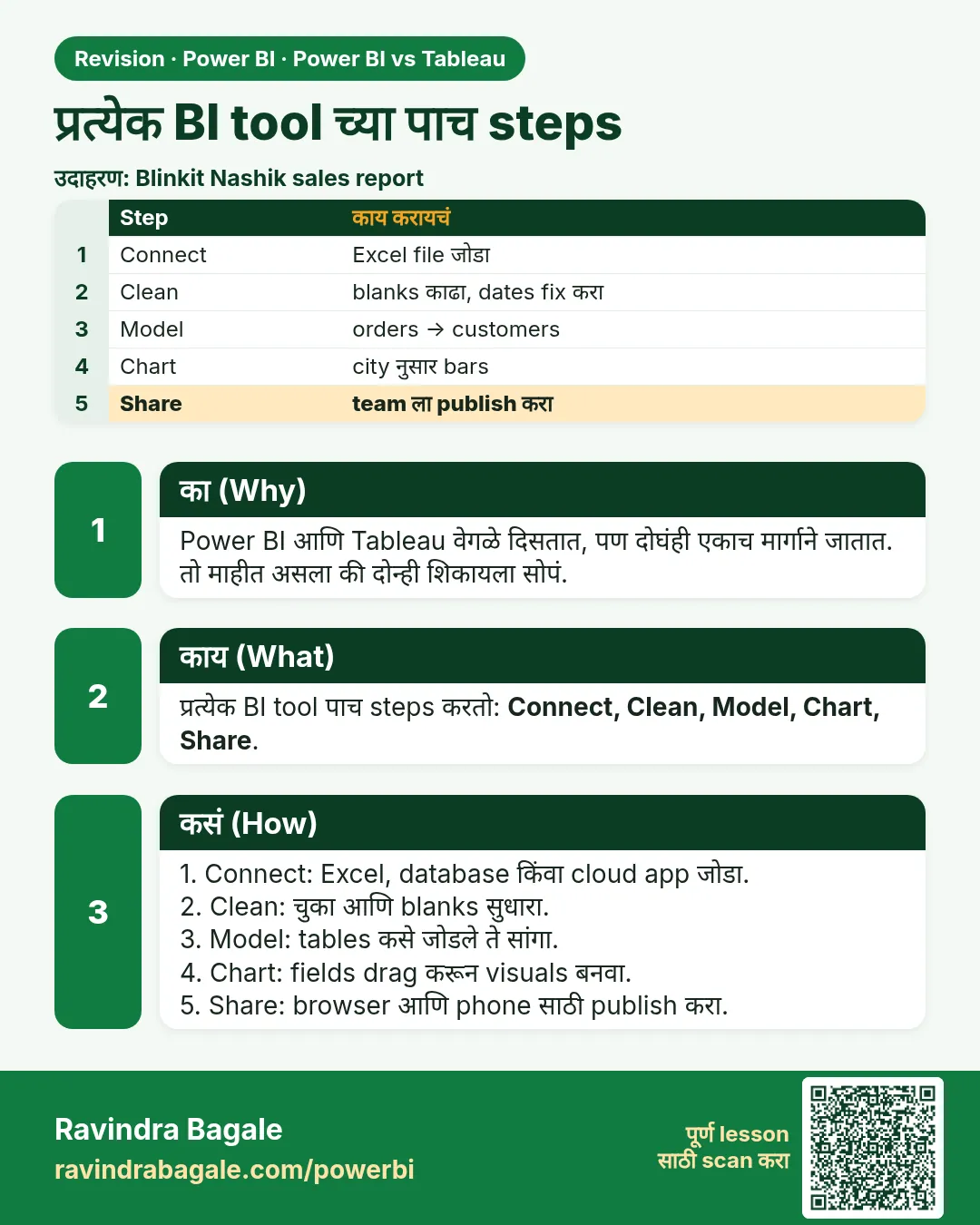 प्रत्येक BI tool च्या पाच steps. Power BI आणि Tableau वेगळे दिसतात, पण दोघंही एकाच मार्गाने जातात. तो माहीत असला की दोन्ही शिकायला सोपं.