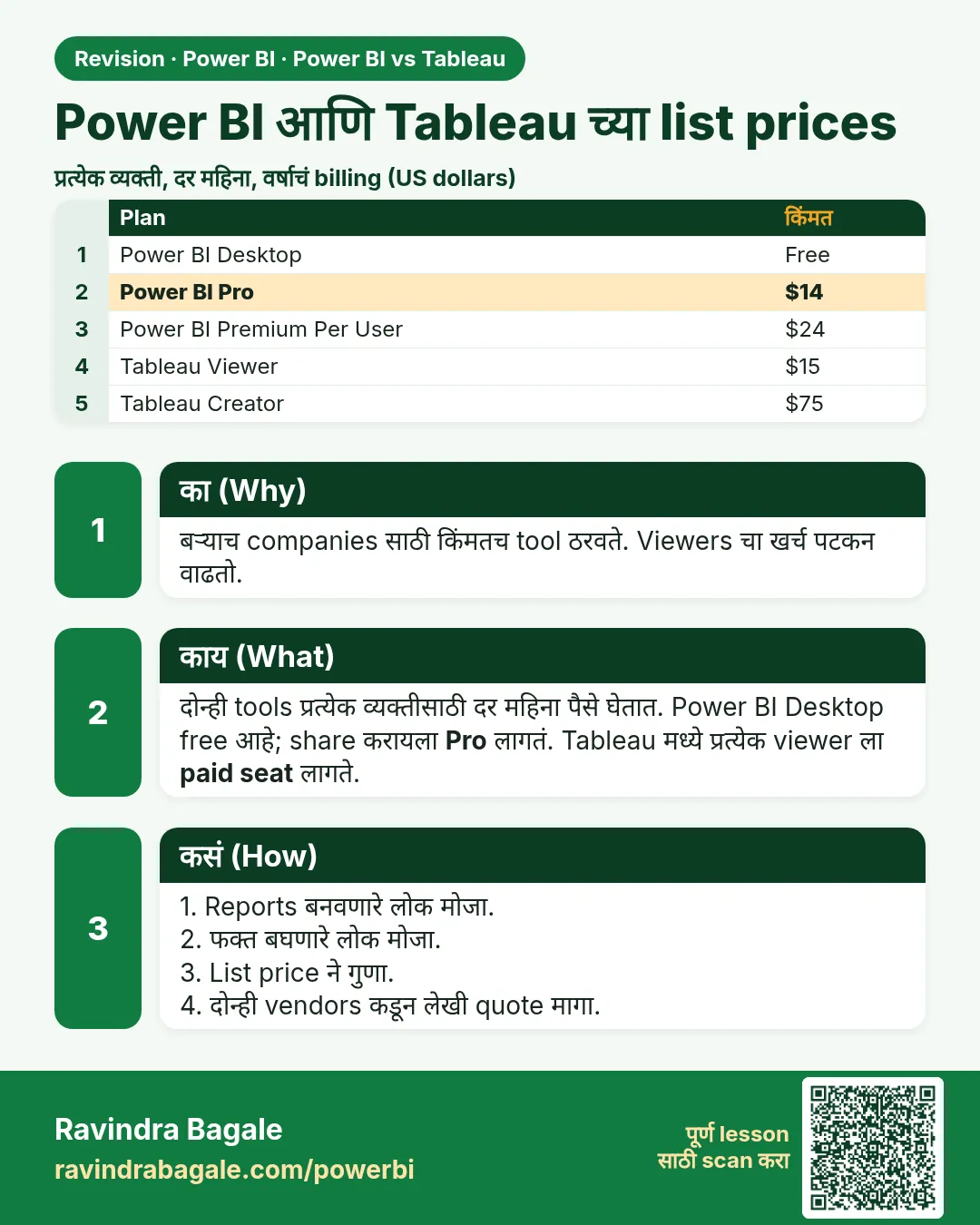 Power BI आणि Tableau च्या list prices. बऱ्याच companies साठी किंमतच tool ठरवते. Viewers चा खर्च पटकन वाढतो.