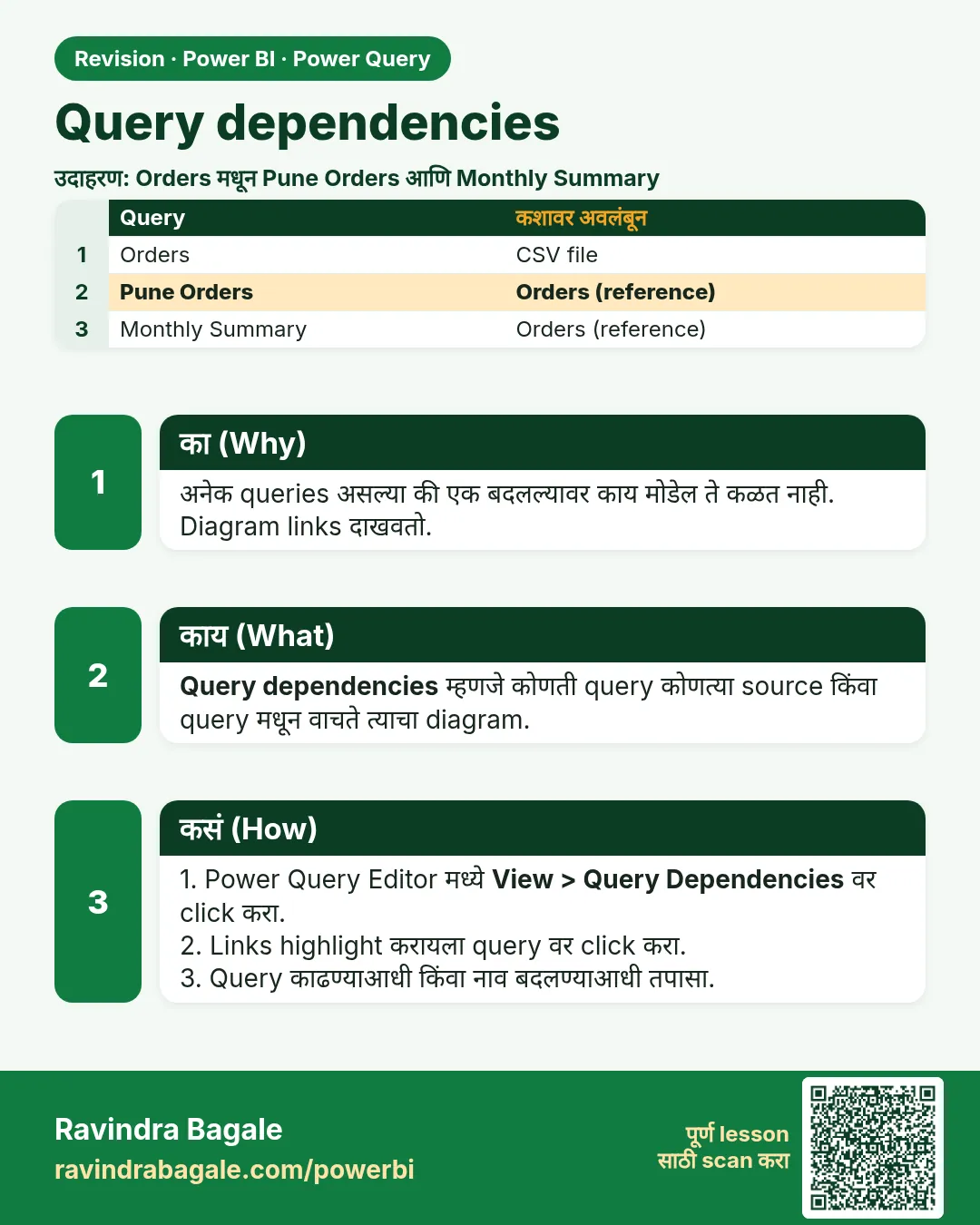 Query dependencies. अनेक queries असल्या की एक बदलल्यावर काय मोडेल ते कळत नाही. Diagram links दाखवतो.