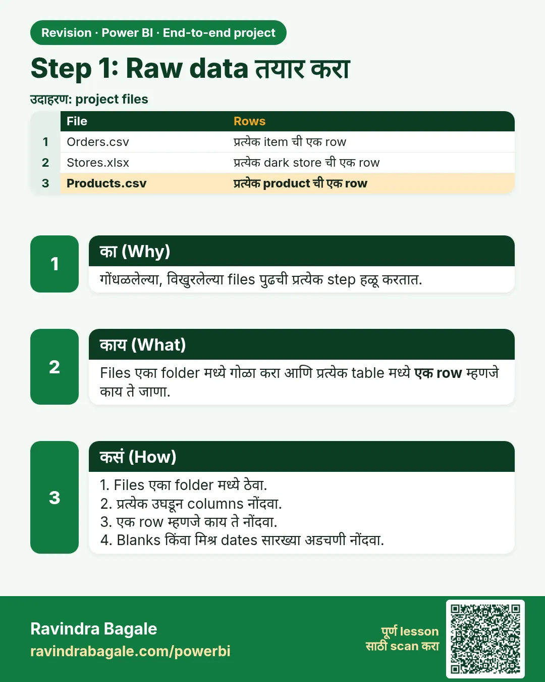 Step 1: Raw data तयार करा. गोंधळलेल्या, विखुरलेल्या files पुढची प्रत्येक step हळू करतात.