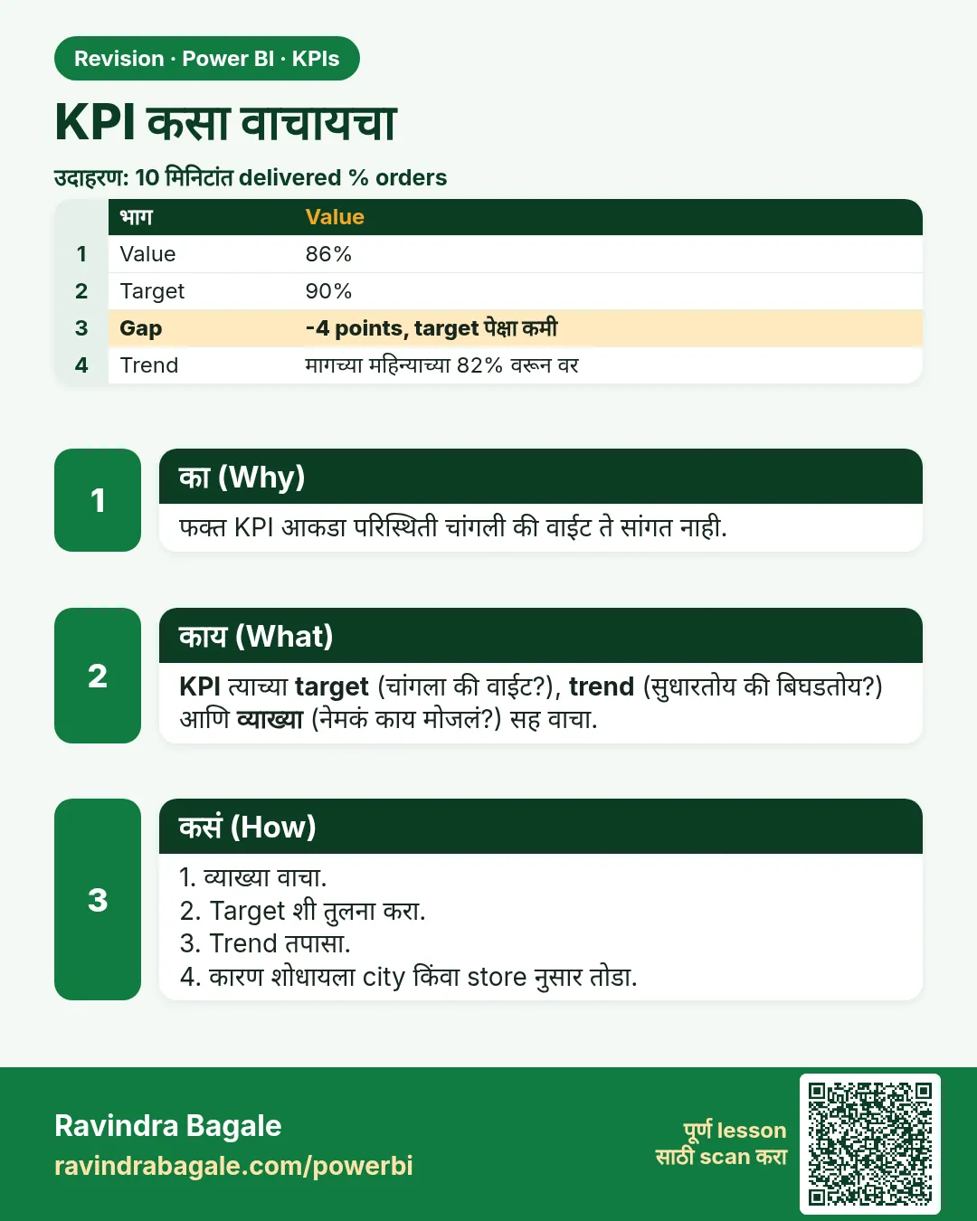 KPI कसा वाचायचा. फक्त KPI आकडा परिस्थिती चांगली की वाईट ते सांगत नाही.