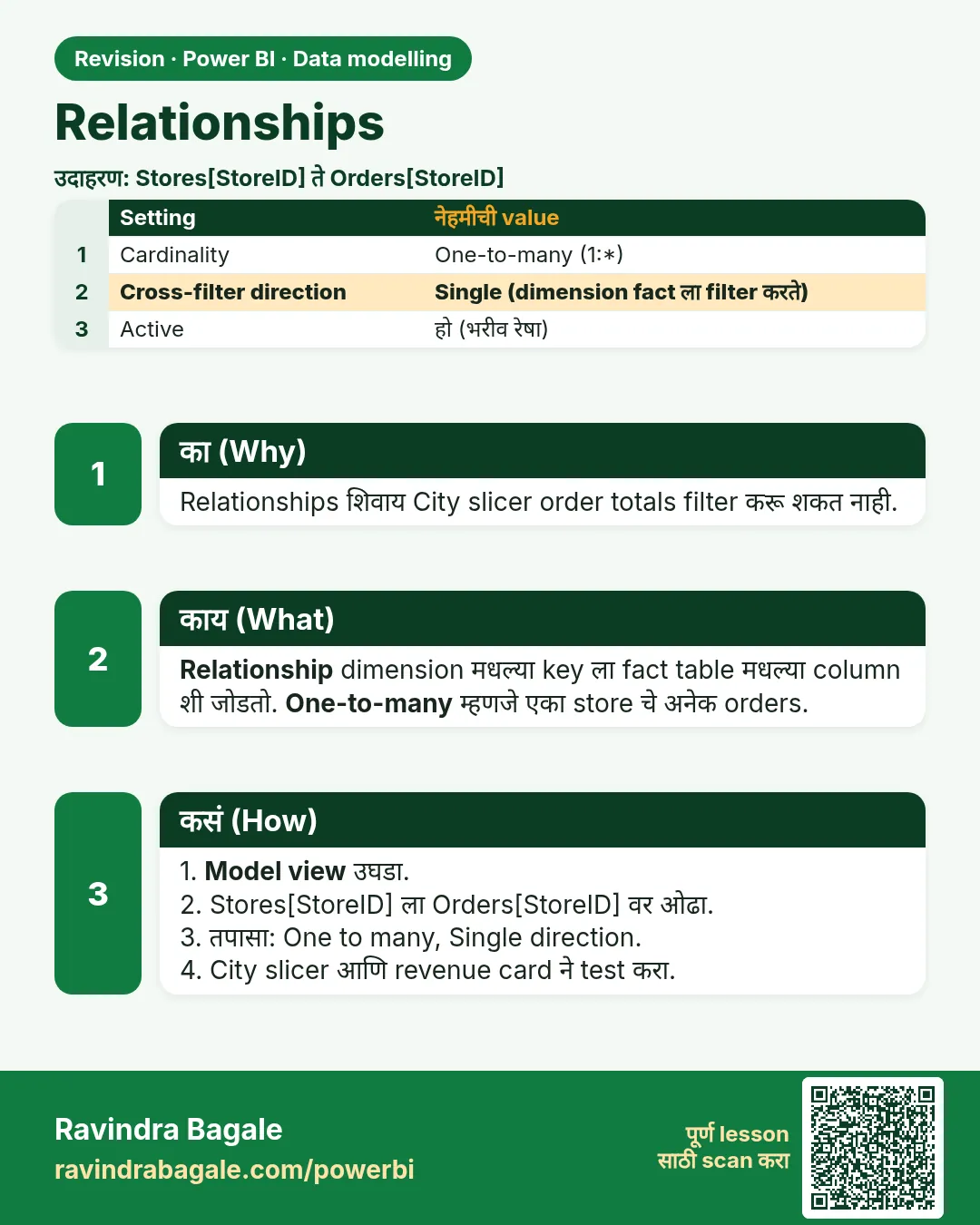 Relationships. Relationships शिवाय City slicer order totals filter करू शकत नाही.