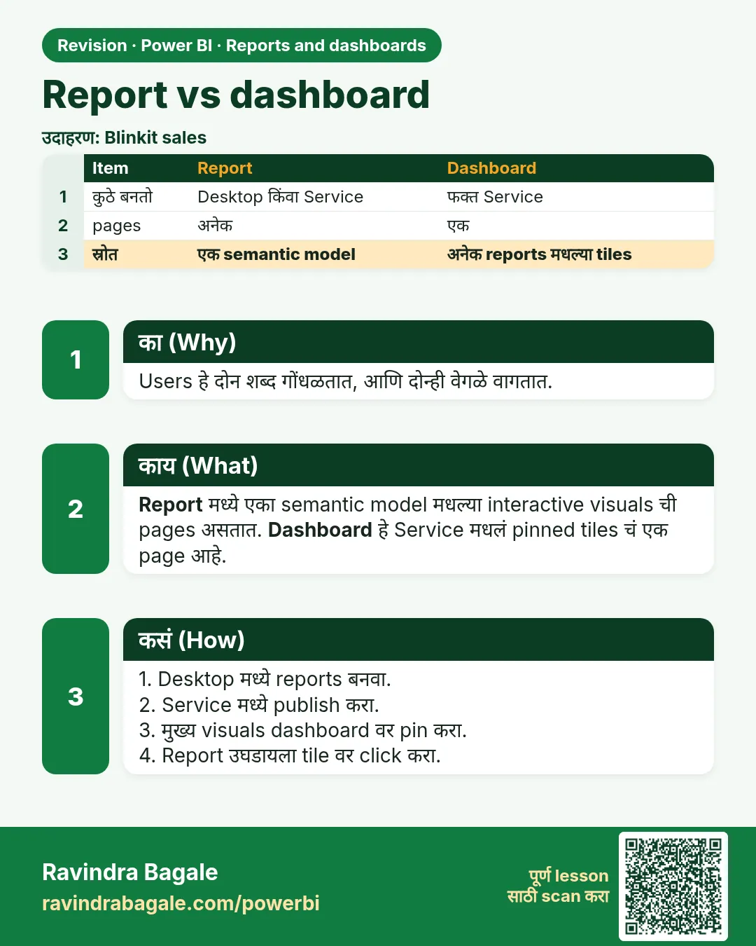 Report vs dashboard. Users हे दोन शब्द गोंधळतात, आणि दोन्ही वेगळे वागतात.