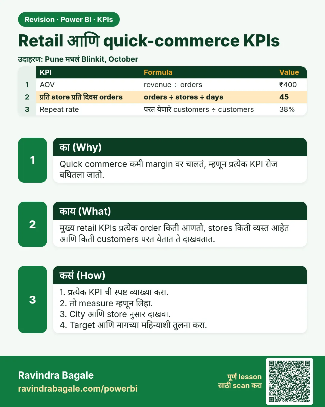 Retail आणि quick-commerce KPIs. Quick commerce कमी margin वर चालतं, म्हणून प्रत्येक KPI रोज बघितला जातो.