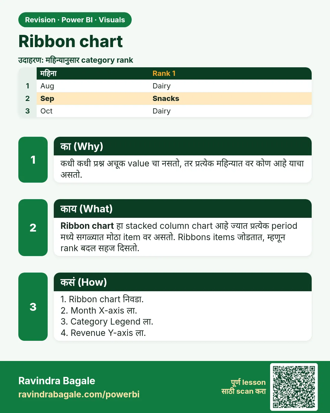 Ribbon chart. कधी कधी प्रश्न अचूक value चा नसतो, तर प्रत्येक महिन्यात वर कोण आहे याचा असतो.
